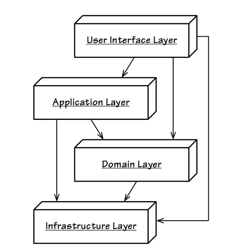 DDD（Domain-driven design）领域驱动设计（一）