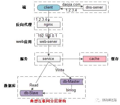典型互联网分层架构