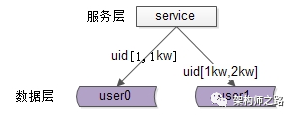 数据层水平拆分