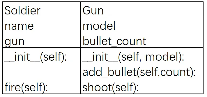 Python面向对象之封装