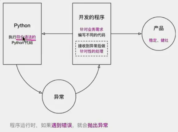 Python异常
