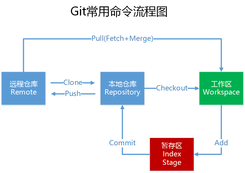git工作流程