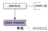 数据库方案设计