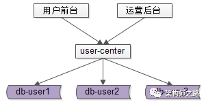前后台同服同库