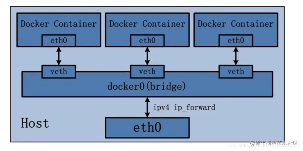 docker网络模式以及容器间的网络通信