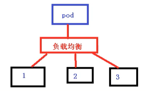Kubernetes核心技术Service
