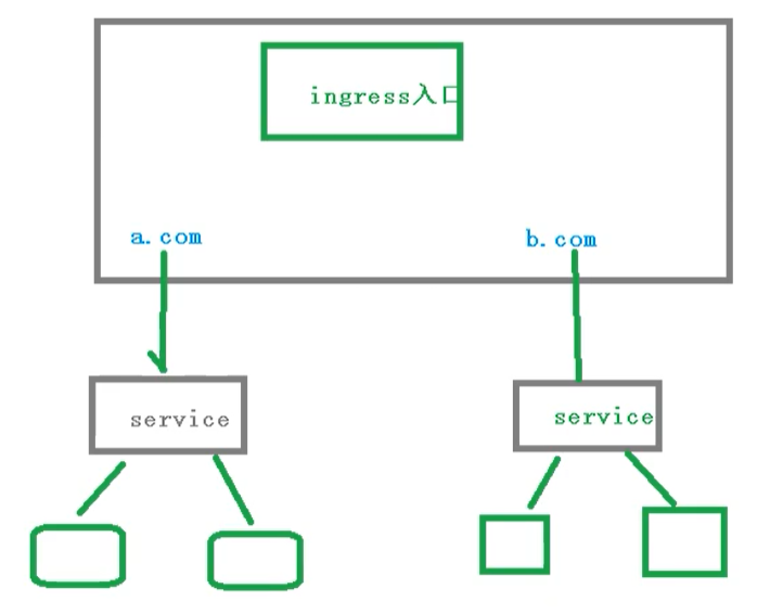 Kubernetes核心技术Ingress