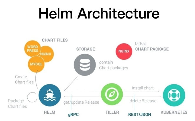 Kubernetes核心技术Helm