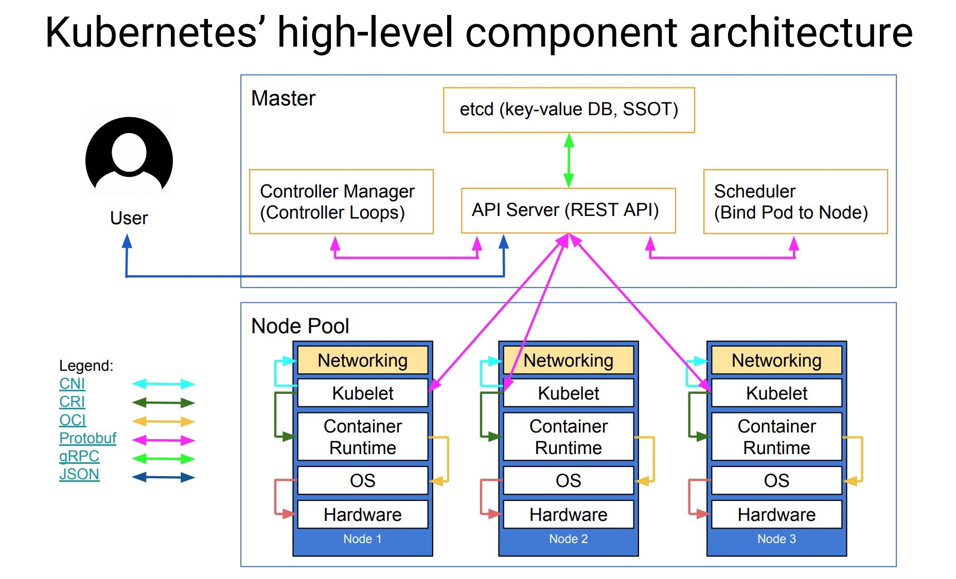 Kubernetes中的CRI