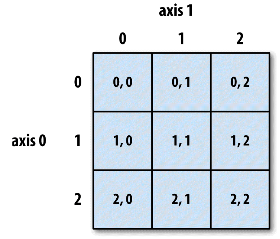 🍩 第 4 章 Numpy 基础：数组和矢量计算